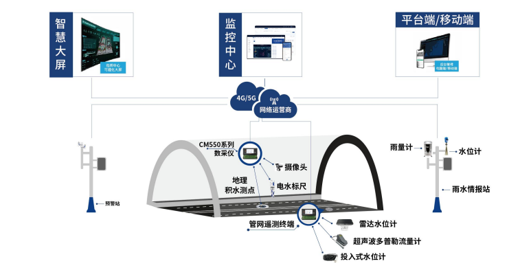 预警系统