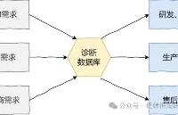 如何從0到1設計診斷系統