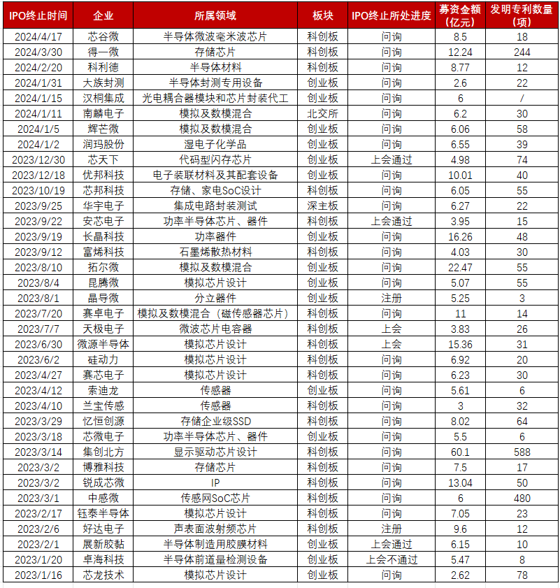 36家<b class='flag-5'>半导体</b><b class='flag-5'>企业</b>终止<b class='flag-5'>IPO</b>！问询通关难，模拟成“重灾区”