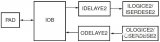 Xilinx SelectIO資源內部的IDELAYE2應用介紹