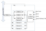 國產(chǎn)ARM + FPGA的CSI通信案例介紹
