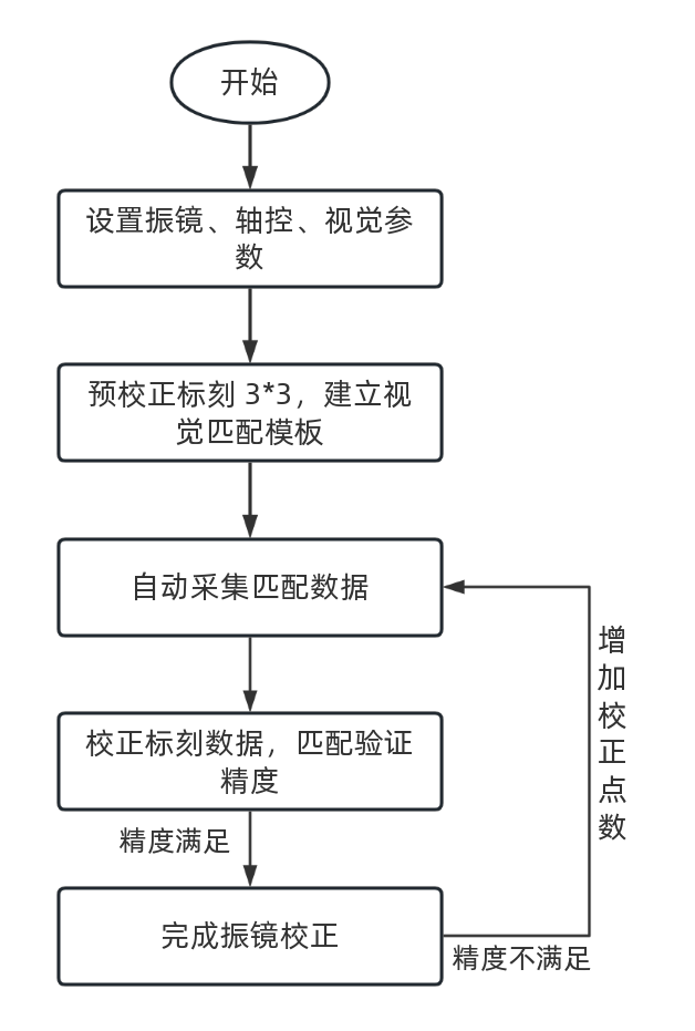 控制器