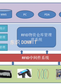  東識戰備器材管理系統（DW-S300）