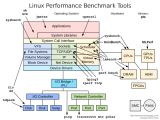 Linux性能基准测试工具选择与测试策略