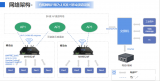 工业无线<b class='flag-5'>化解决方案</b>的产品构建及特点（MWB524F网桥+FBG1000边界网关）