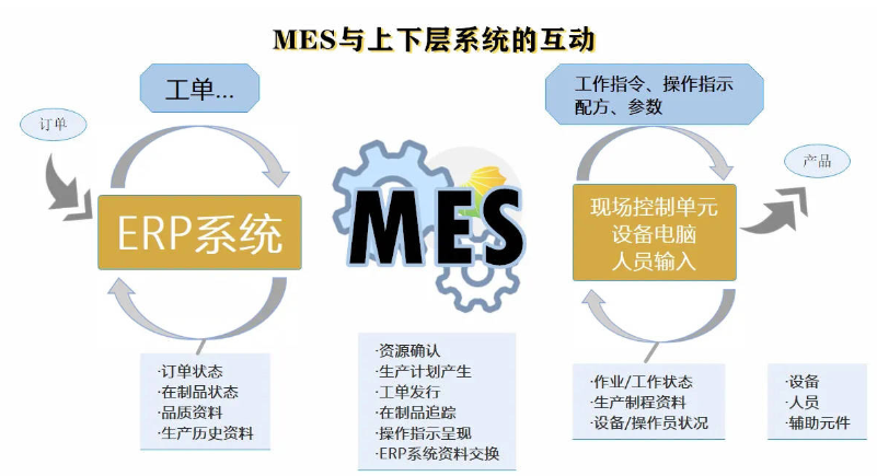 MES系统功能有什么？对企业有什么价值？