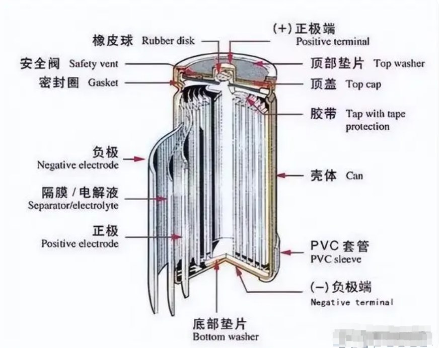 鋰<b class='flag-5'>電池</b><b class='flag-5'>圓柱形</b>、方形、軟包的區別是什么？