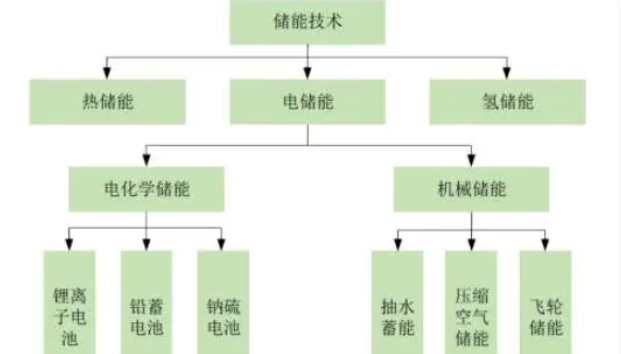 什么是<b class='flag-5'>家庭</b>式储能系统？<b class='flag-5'>家庭</b>式储能系统优缺点