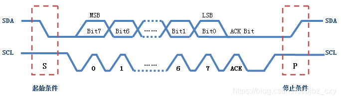 I2C