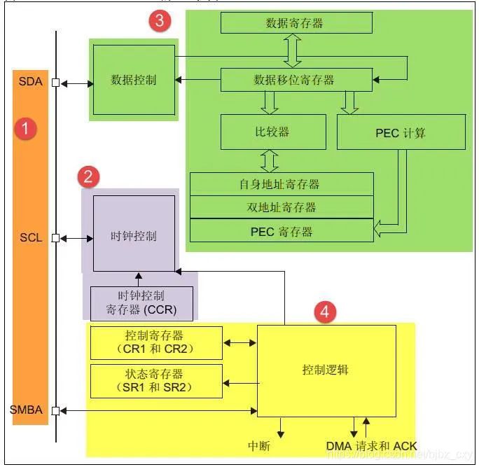 I2C