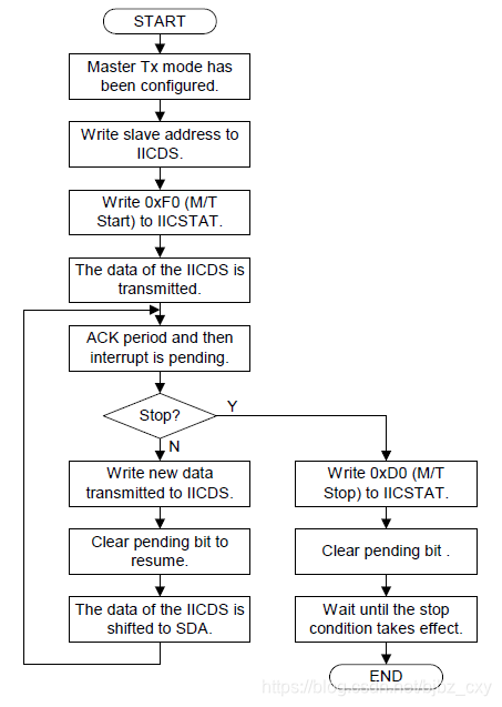 I2C