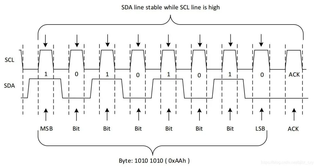 I2C