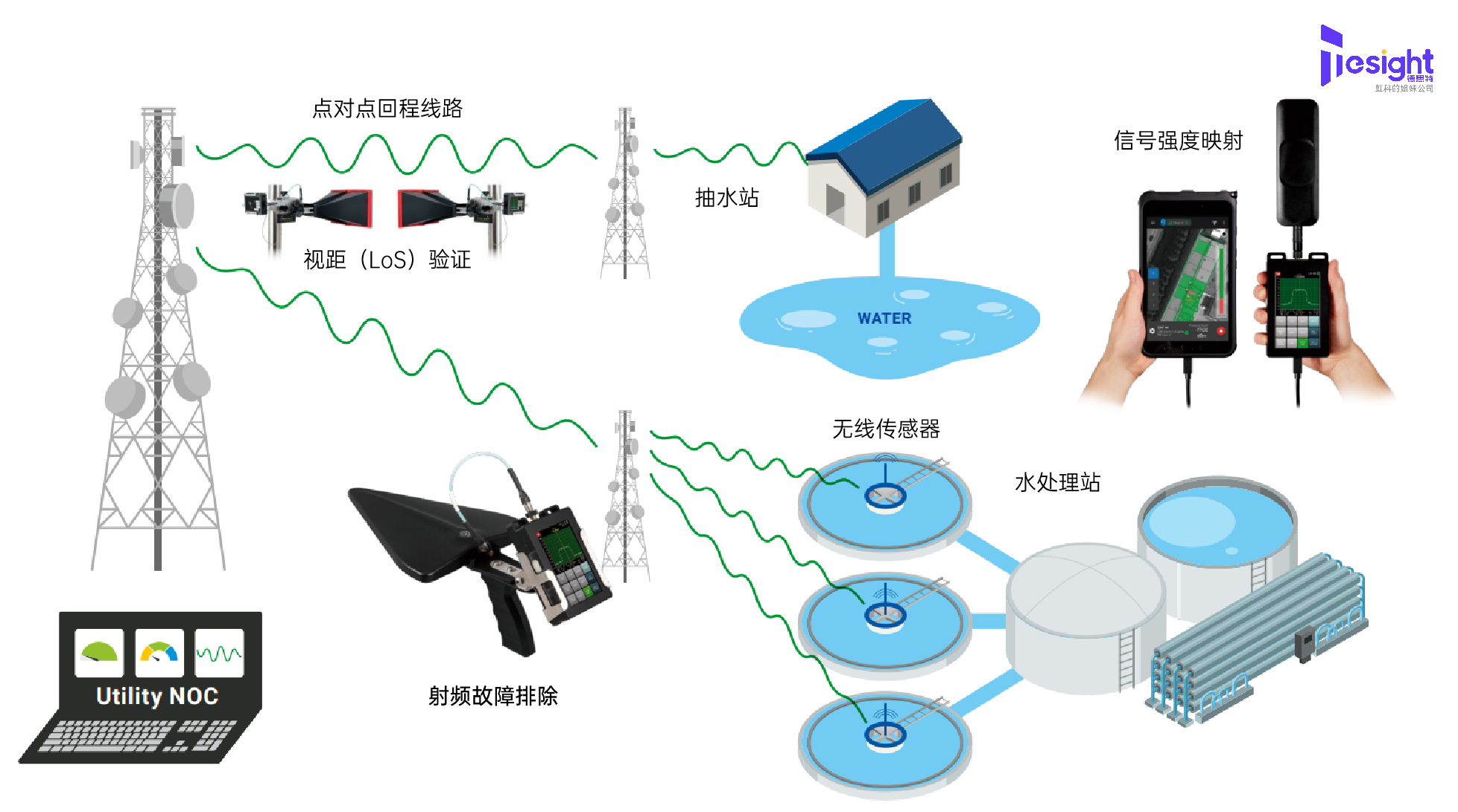 德思特手持式頻譜分析儀加速公共無線事業的運行