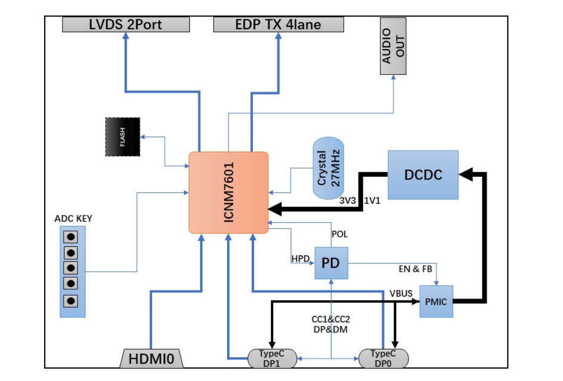 lvds