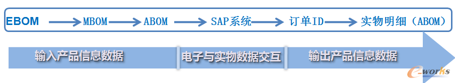 BOM数据治理的“三合一”：逆向拆分