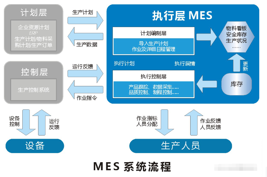 <b class='flag-5'>MES</b>與<b class='flag-5'>ERP</b>強強聯(lián)手