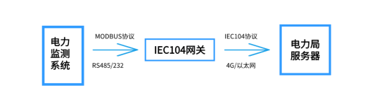 高效Modbus轉IEC 104網(wǎng)關(guān)，實(shí)現電力監測數據精準傳輸