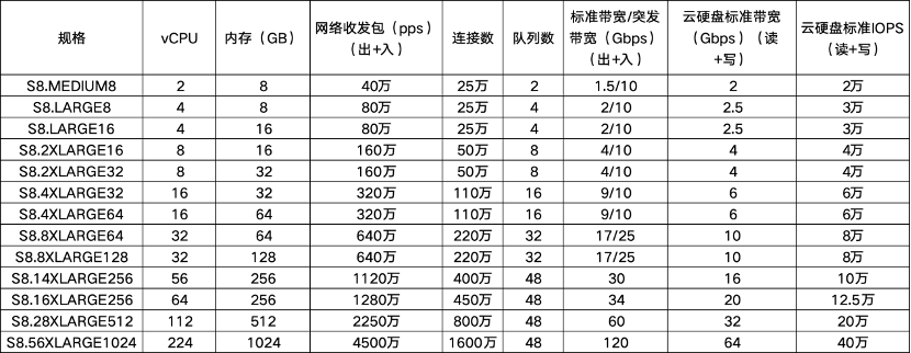 腾讯云正式上线第八代云服务器标准型实例S8和内存型实例M8