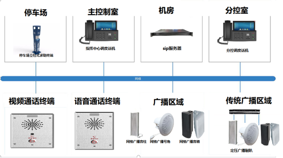 智慧园区sip可视对讲广播解决方案