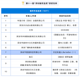 普渡機器人“貝拉”產品工業設計榮獲第十一屆“深圳版權金獎”