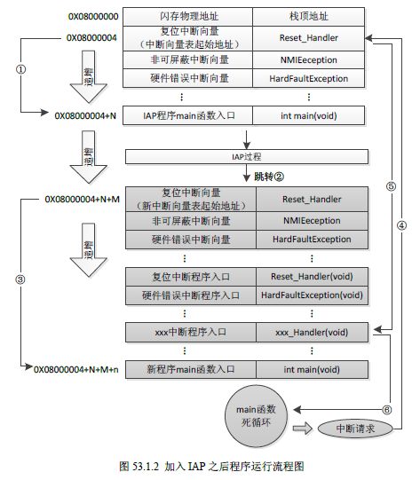 存储器