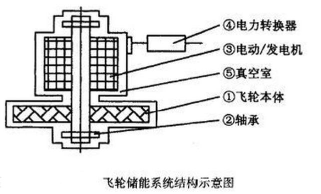 飛輪儲能系統的核心及優勢分析