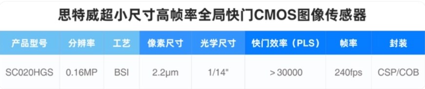 思特威推出超小尺寸高帧率全局快门CMOS图像传感器SC020HGS