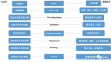 芯片设计流程及各步骤使用工具简介