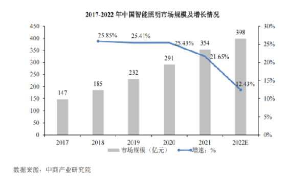 智能照明的調光有哪些痛點