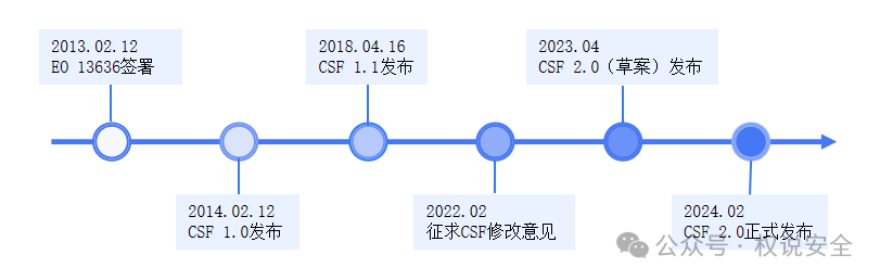 <b class='flag-5'>专家</b><b class='flag-5'>解读</b> | <b class='flag-5'>NIST</b><b class='flag-5'>网络安全</b><b class='flag-5'>框架</b>（1）：<b class='flag-5'>框架</b>概览