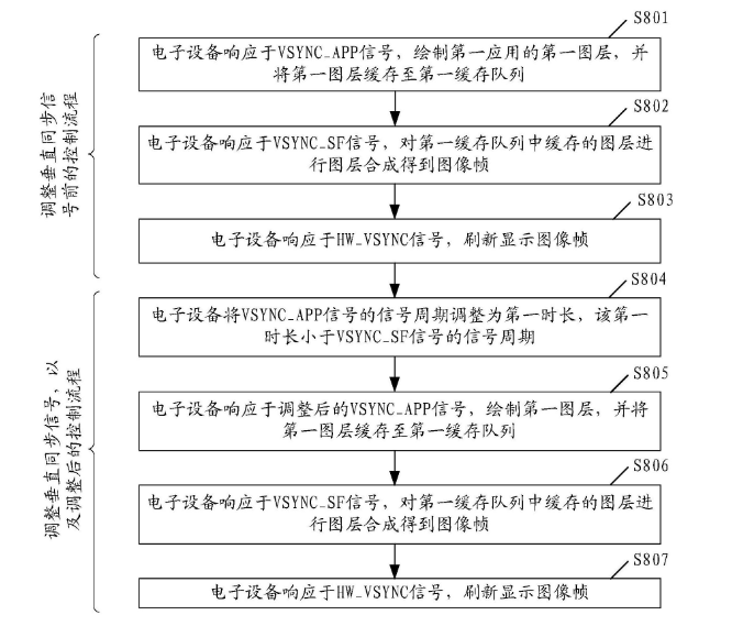 华为新专利揭示：基于垂直同步信号的设备控制技术
