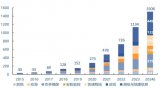 2030年中國無人機用鋰電池市場規模有望超千億元