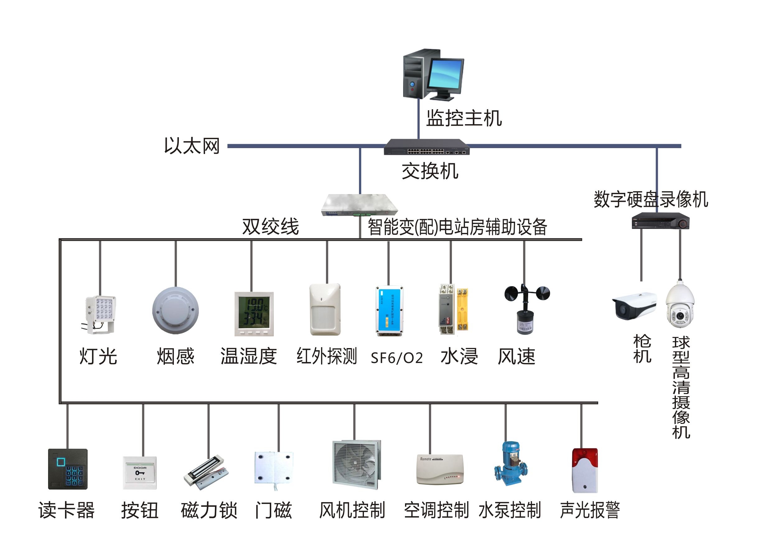 <b class='flag-5'>無人</b><b class='flag-5'>值守</b>風電場或光伏電站升壓站視頻監(jiān)控<b class='flag-5'>系統(tǒng)</b>