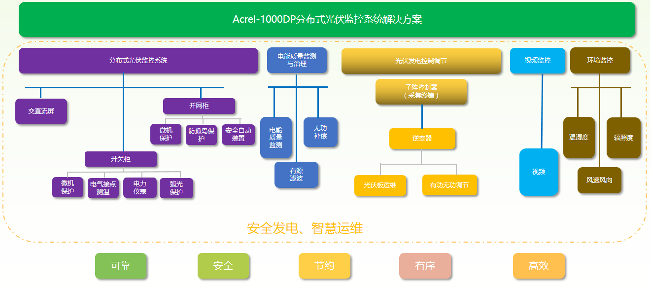 某制造公司<b class='flag-5'>屋頂</b><b class='flag-5'>分布式</b><b class='flag-5'>光</b><b class='flag-5'>伏</b><b class='flag-5'>發(fā)電</b>案例分享--<b class='flag-5'>分布式</b><b class='flag-5'>光</b><b class='flag-5'>伏</b>電力監(jiān)控系統(tǒng)解決方案