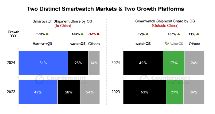 Q1智能手表市場：蘋果面臨追擊，雙芯、雙操作系統成為趨勢