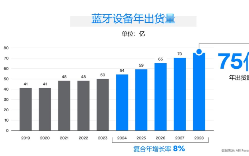 藍牙技術聯盟發布《2024年藍牙市場最新資訊》