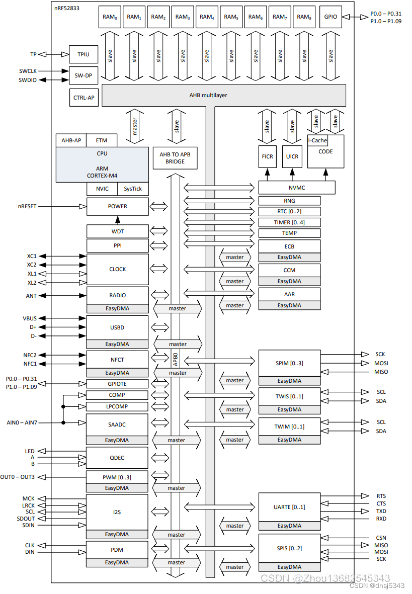 nRF52833及蓝牙5系列NRF52832低功耗蓝牙芯片对比