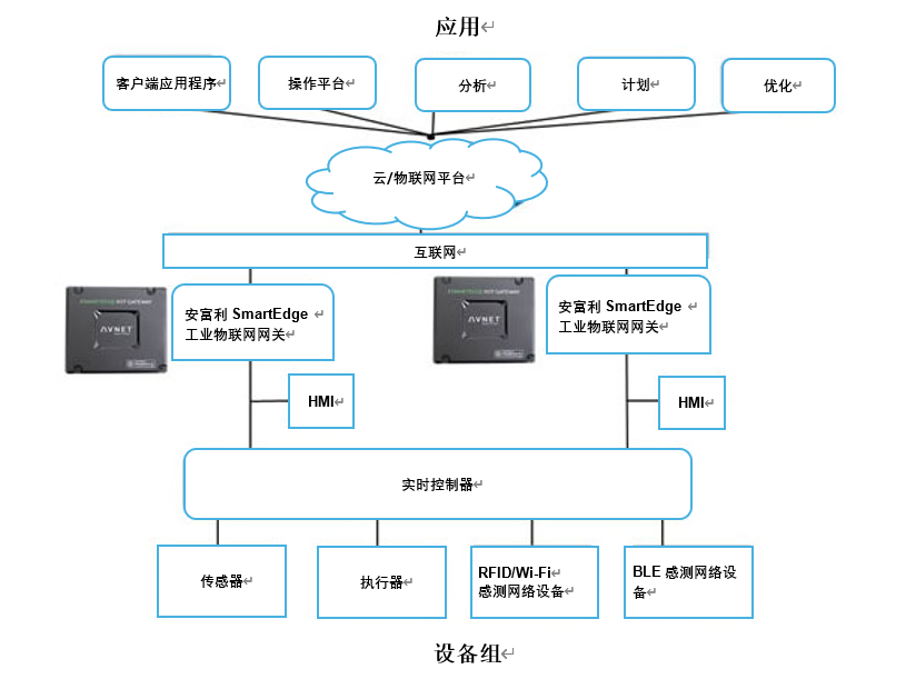 物联网