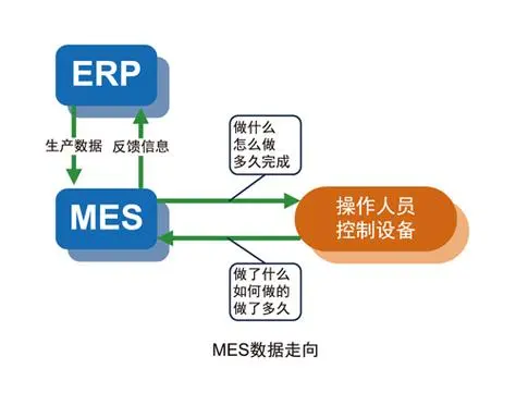 MES管理系統的生產模塊與ERP有何差異