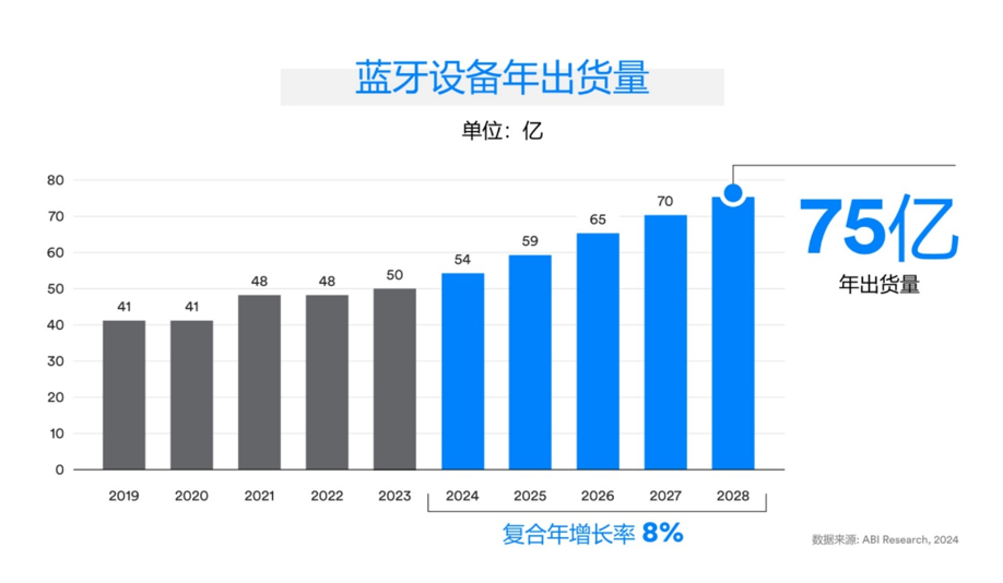 蓝牙技术联盟