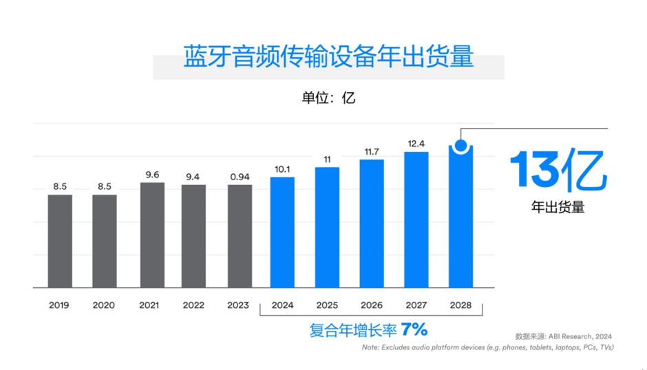 蓝牙技术联盟