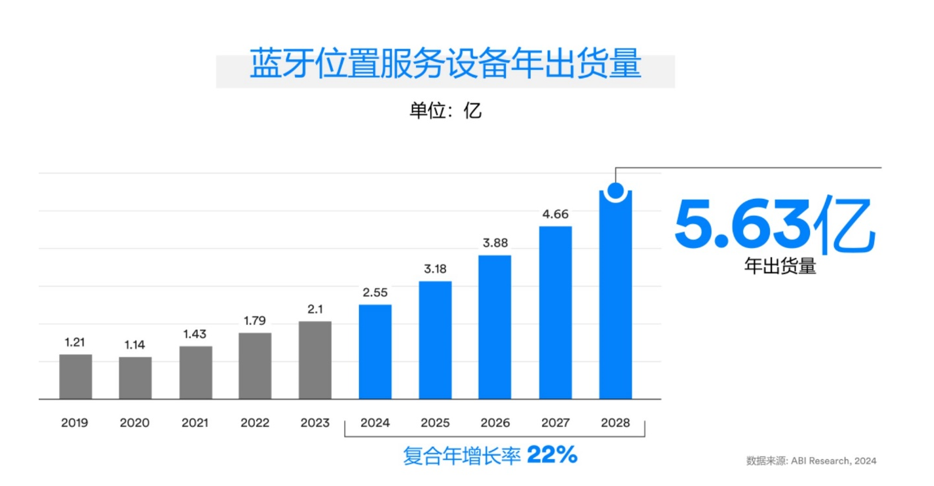 蓝牙技术联盟