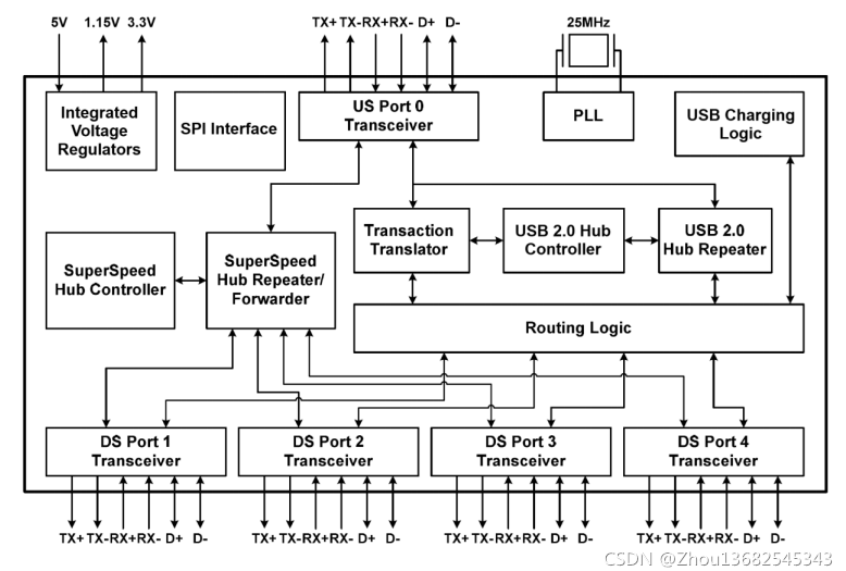 <b class='flag-5'>VL</b>813/<b class='flag-5'>VL</b>817/<b class='flag-5'>VL</b>820 HUB USB3.0集線器HUB拓展塢芯片對比及應用