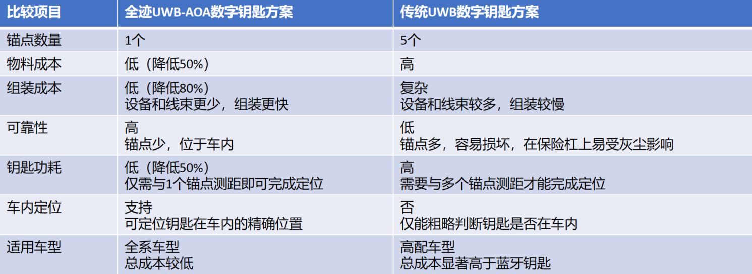 数字钥匙