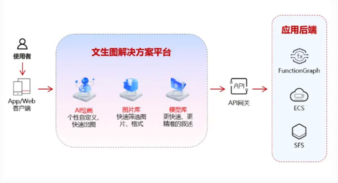 基于 Serverless 技术的 AIGC 应用探究