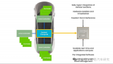 NXP正式推出了全球首款5納米汽車MCU