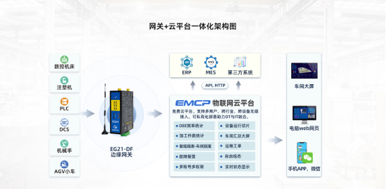 发那科<b class='flag-5'>数控</b>机床远程监控数据上云