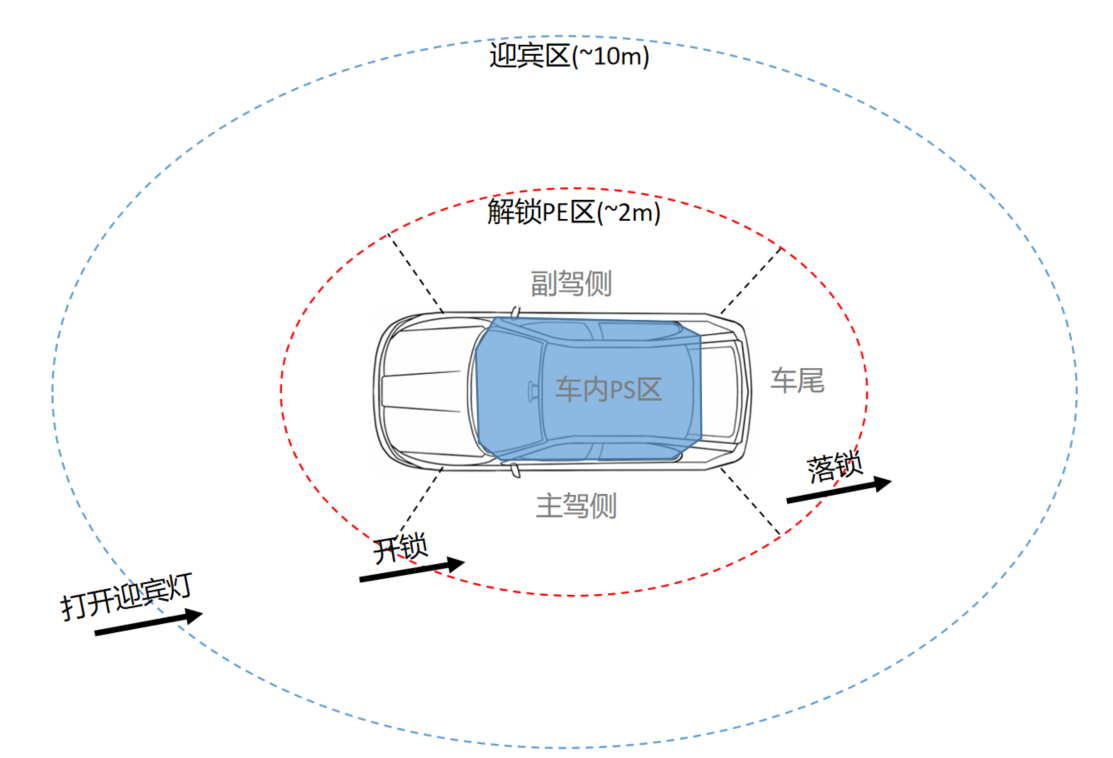 数字钥匙