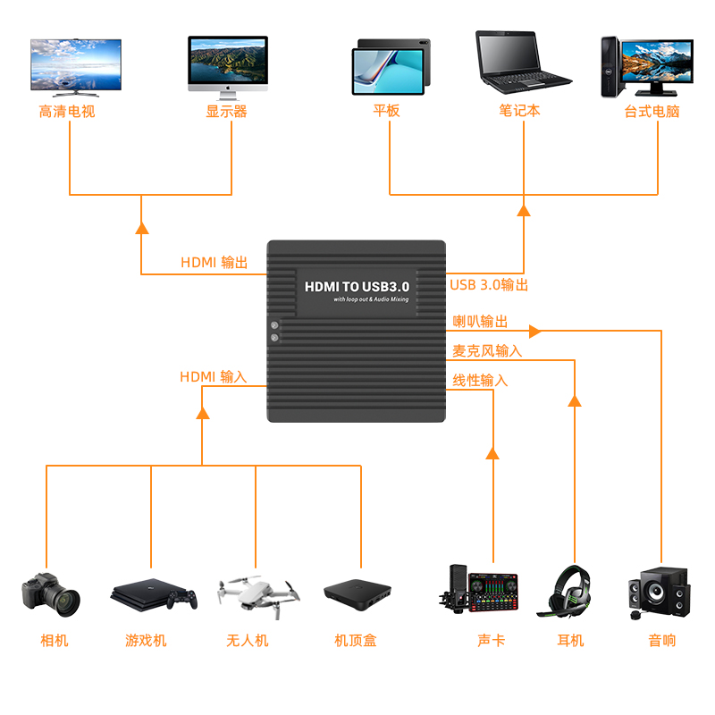 高清HDMI轉USB 3.0<b class='flag-5'>音視頻</b>多功能音采集卡-測評