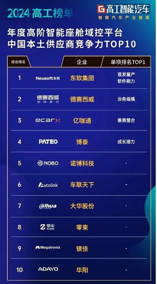 东软位居《高阶智能座舱域控平台中国本土供应商竞争力TOP10》榜首